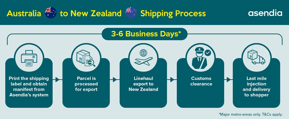 AU to NZ shipping process-1