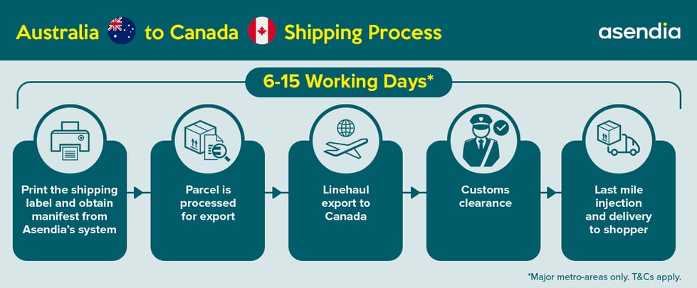 Australia to Canada Shipping Process_2