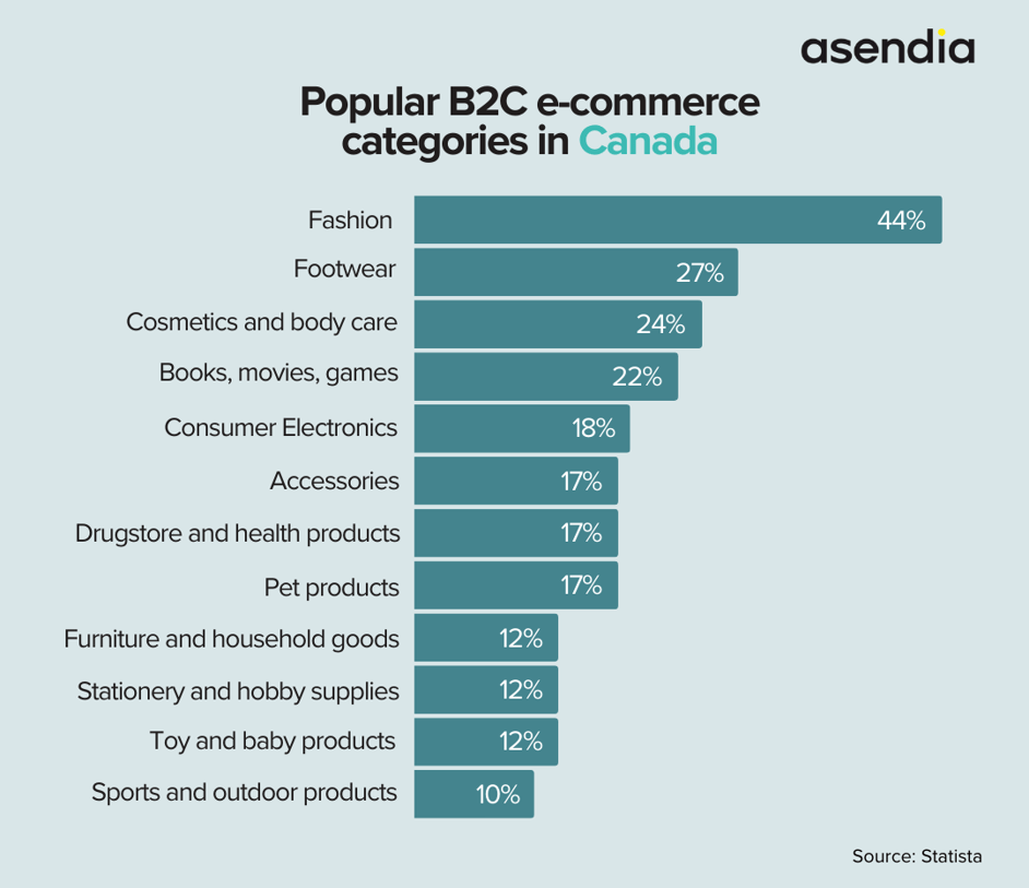 Canada e-Commerce