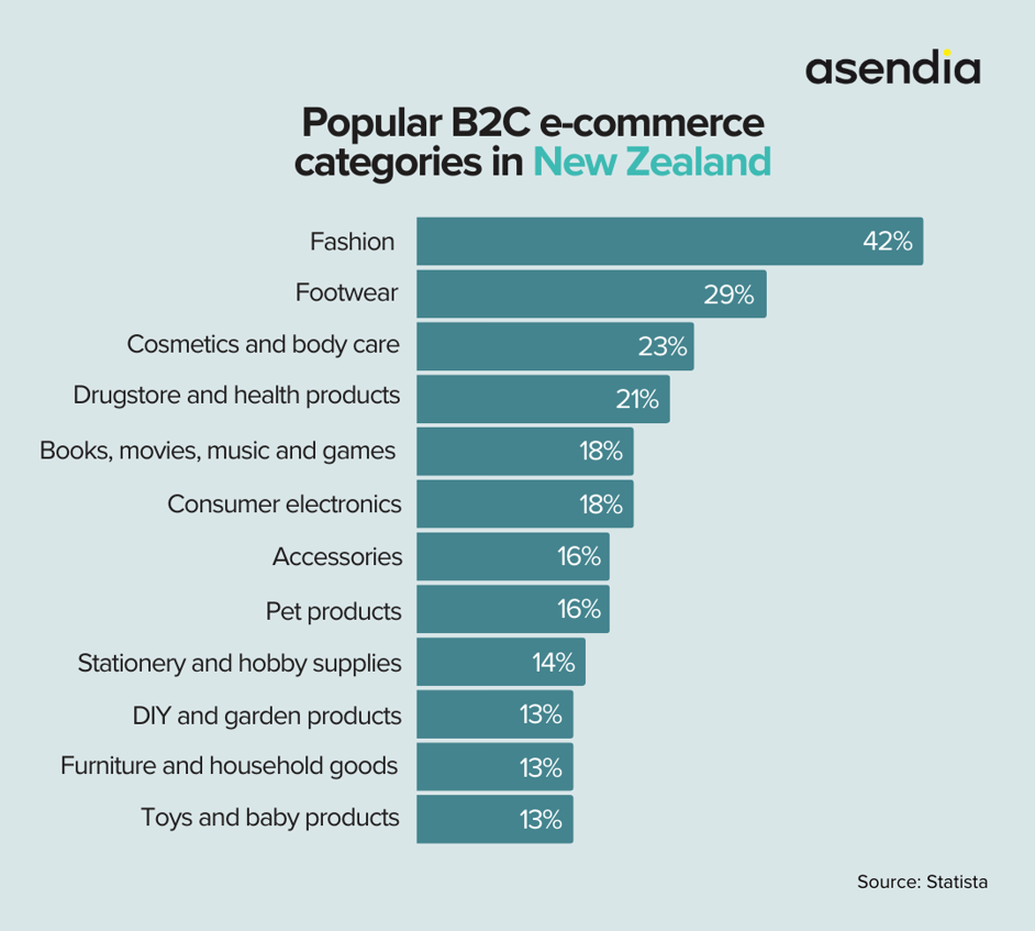 New Zealand e-commerce 2