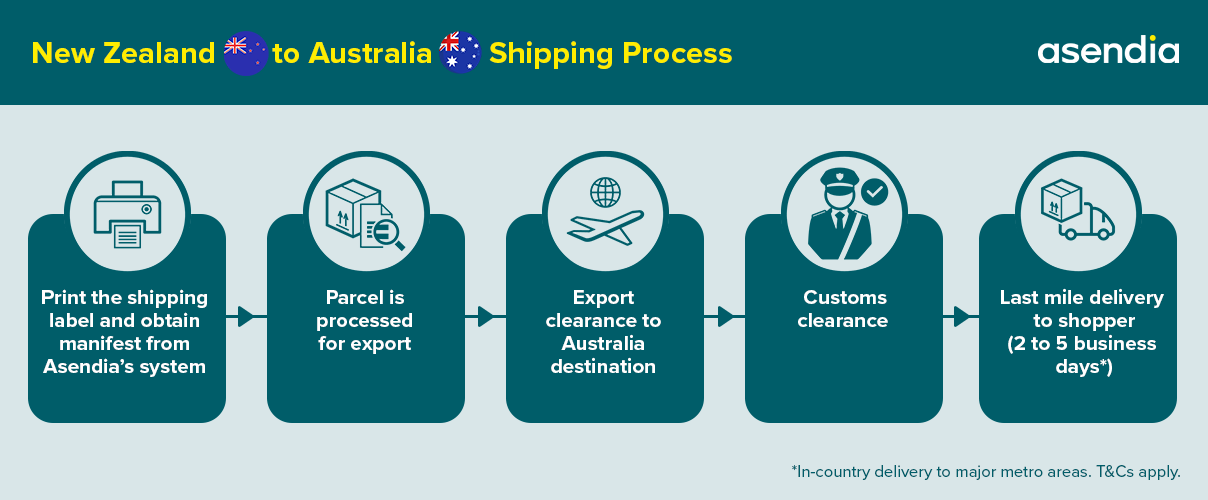 New Zealand to Australia Shipping Process_New_2