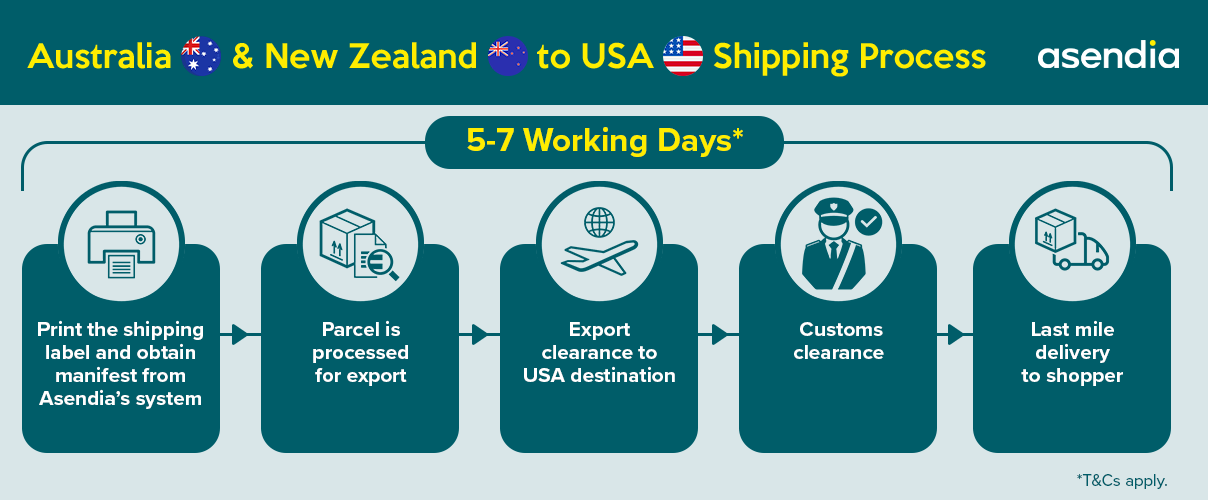 Oceania to USA Shipping Process_Delphine_23May